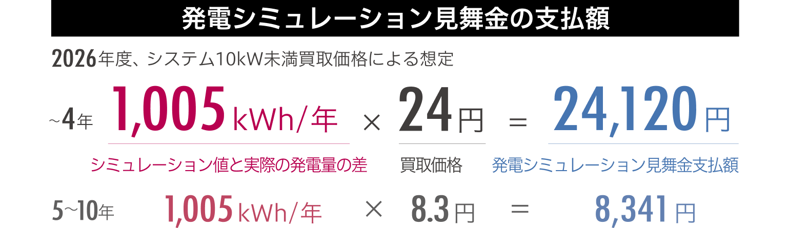 発電シュミレーション見舞金支払額についての解説