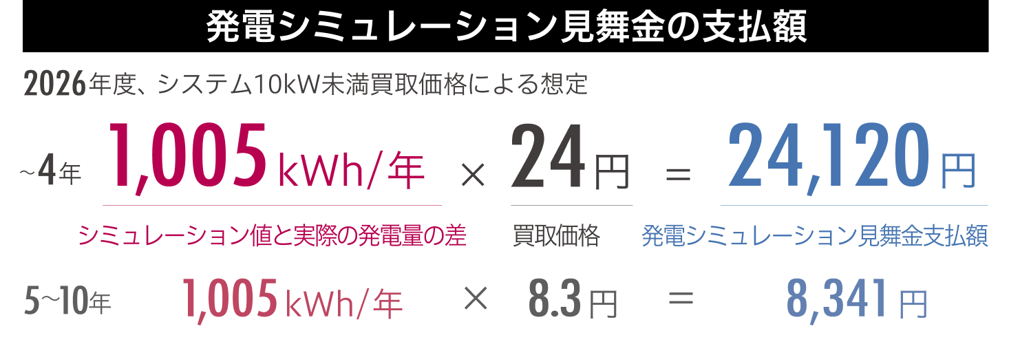 発電シュミレーション見舞金支払額についての解説