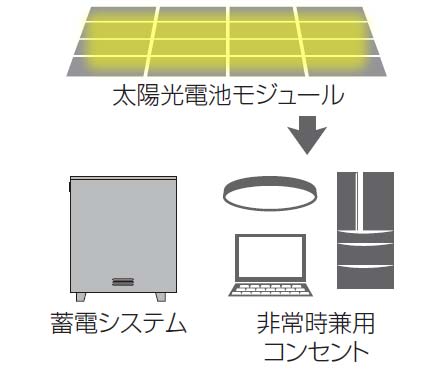 太陽光給電設定時のイメージ