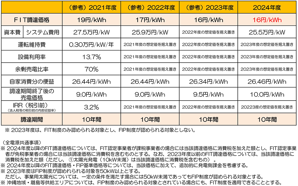 太陽光発電　　令和５年度以降（2023年度以降）の調達価格等について