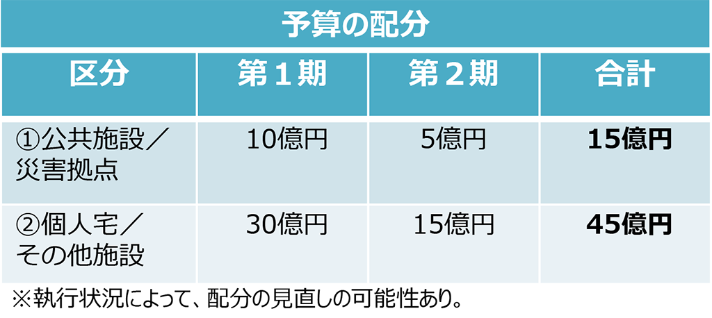 V2H補助金（国）予算の配分