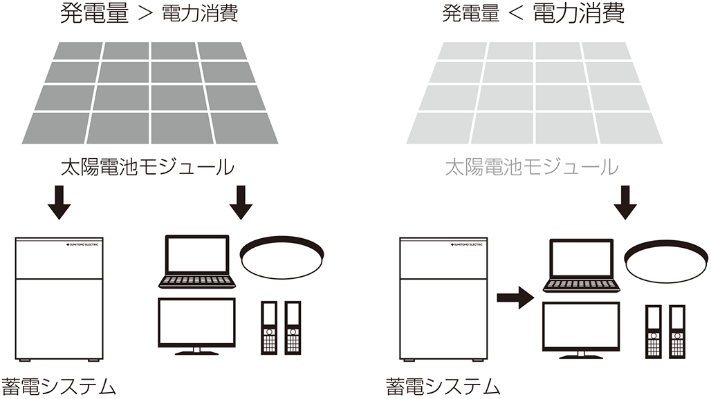 太陽光発電パネルの発電電力に余剰電力がある場合、電気製品に電力供給し、蓄電池を充電します。 電気製品の電力消費が太陽光発電パネルの発電電力より大きい場合、足りない電力を蓄電システムから供給します。