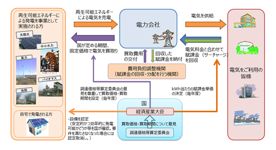 再生可能エネルギー固定価格買取制度（FIT）の仕組み概念図